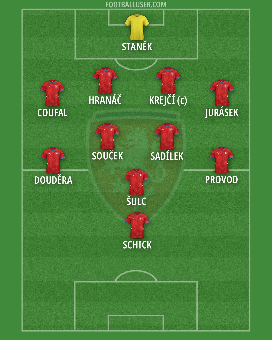 Czechia Formation 2026