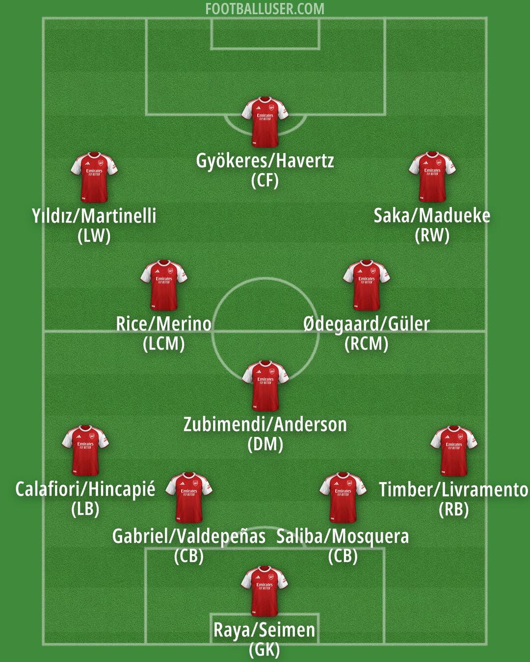 Arsenal Formation 2026