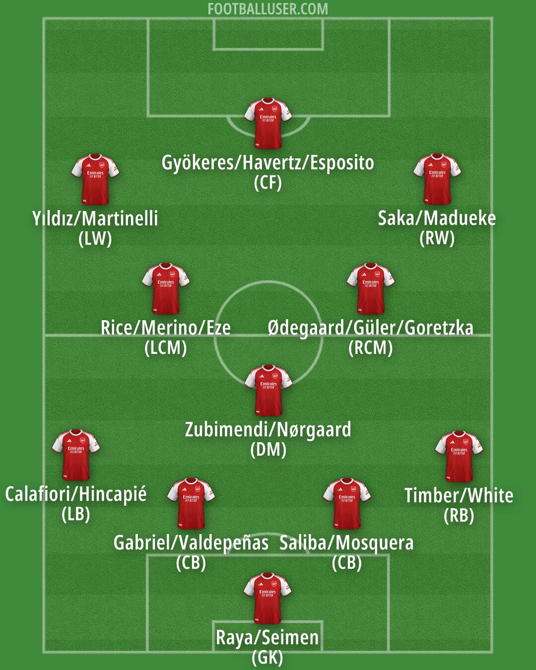 Arsenal Formation 2026