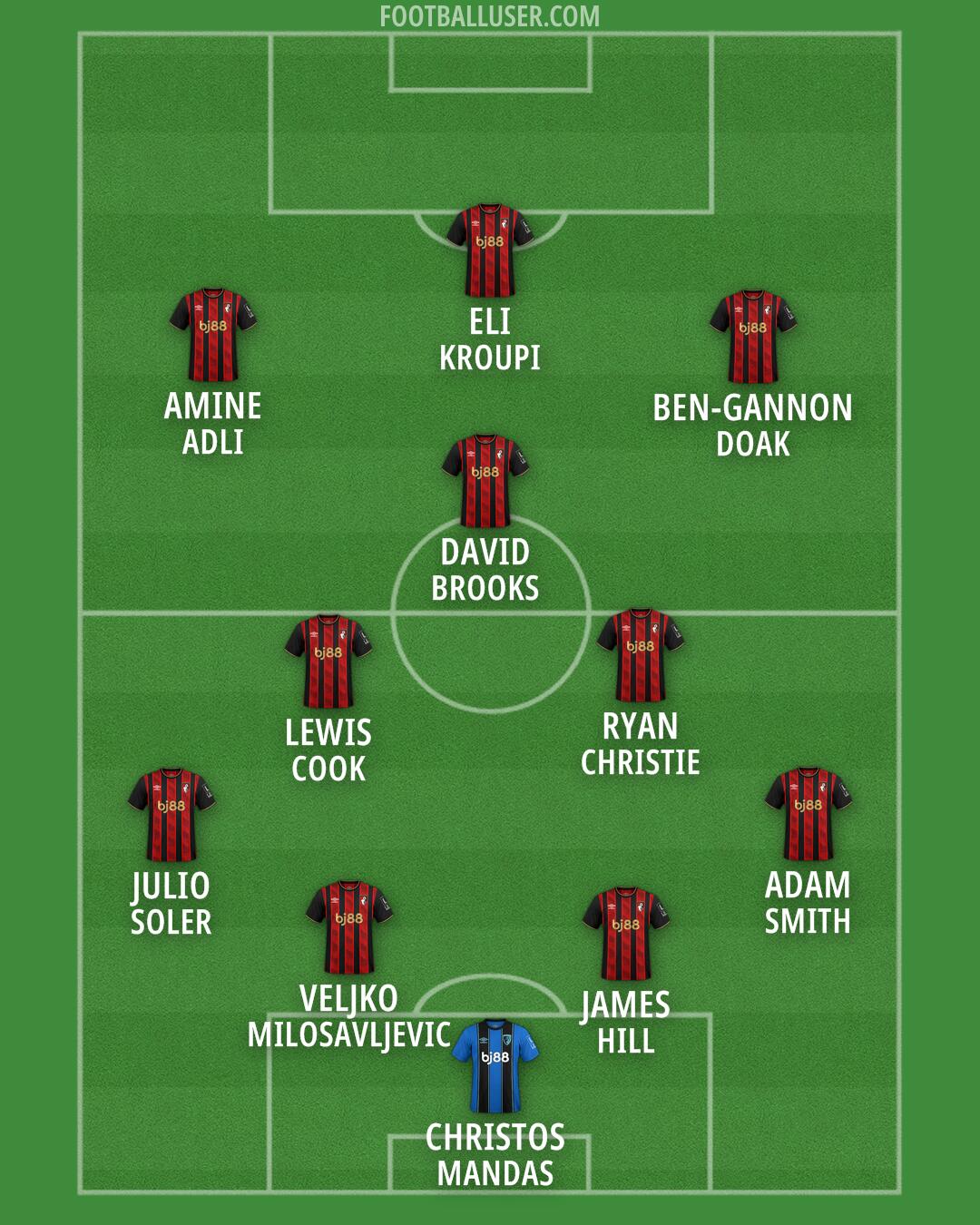 Bournemouth Formation 2026