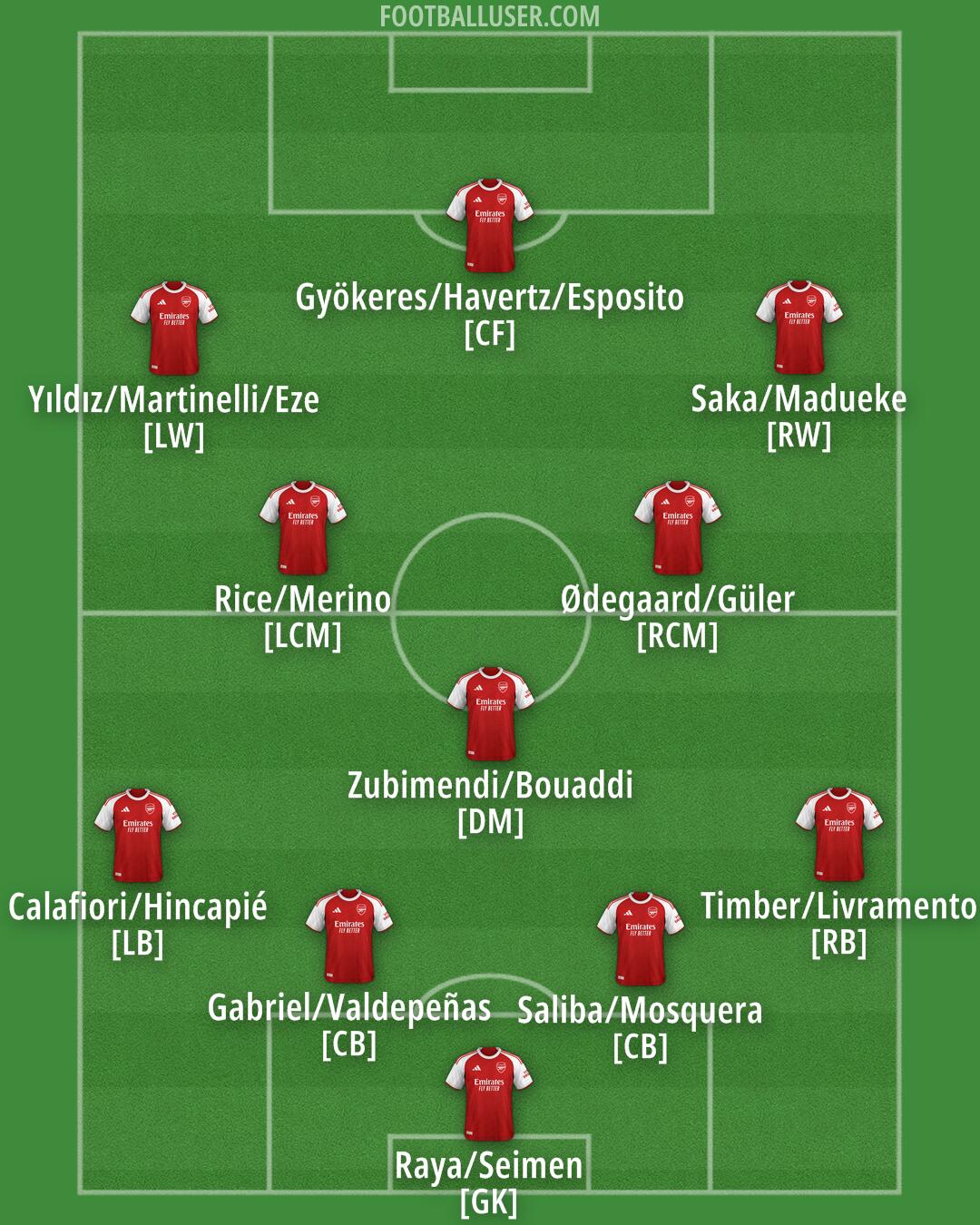 Arsenal Formation 2026