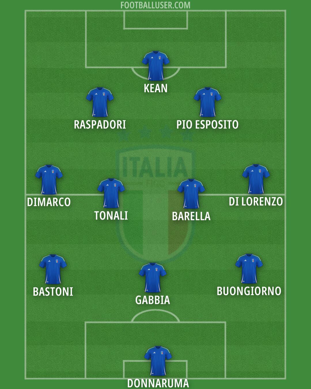 Italy Formation 2026