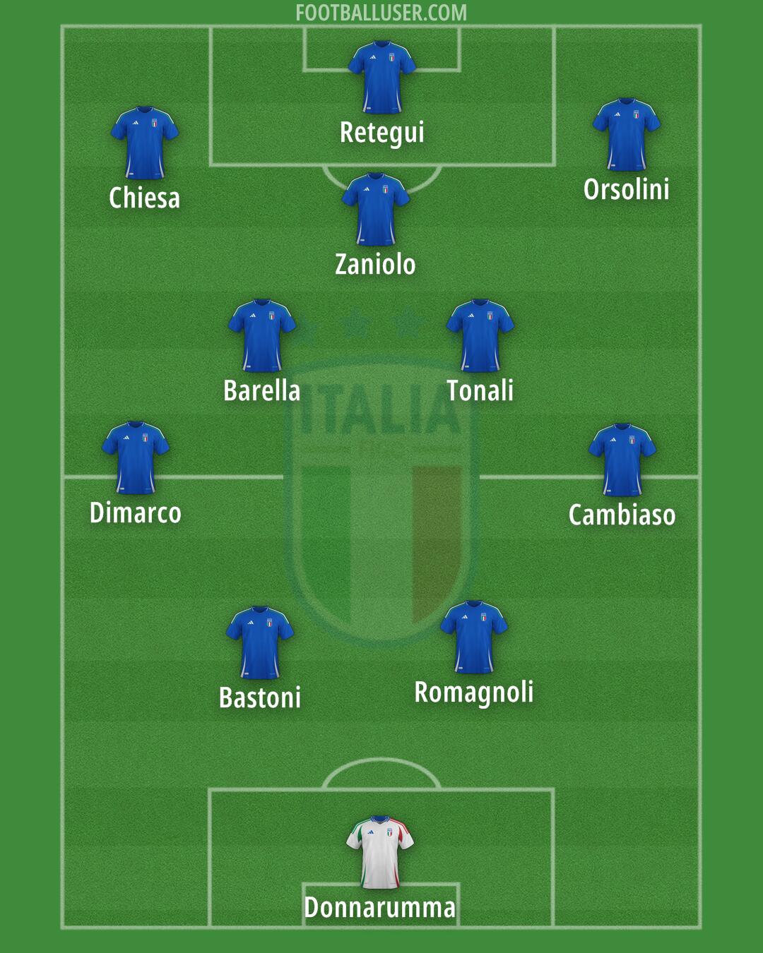 Italy Formation 2026