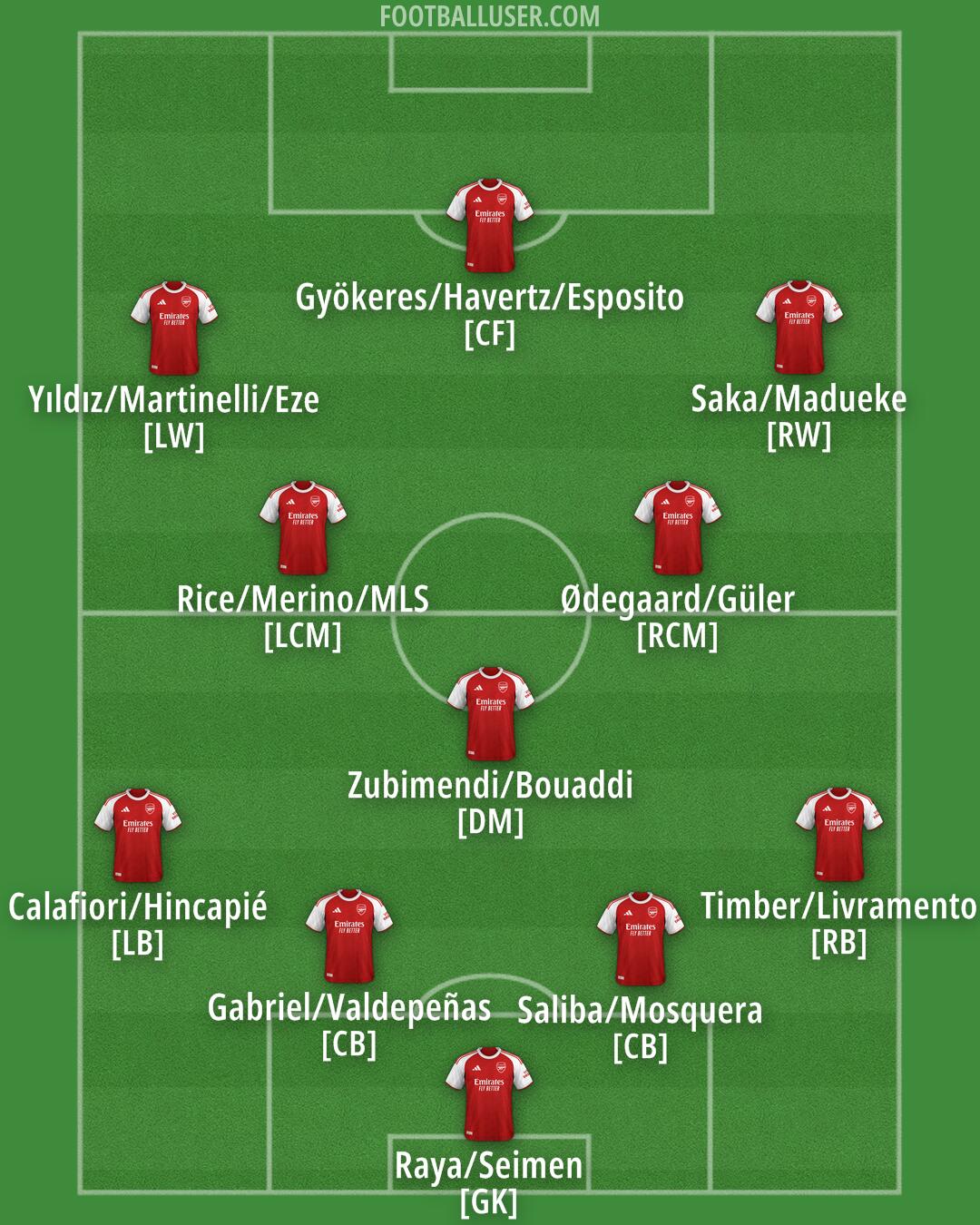 Arsenal Formation 2026