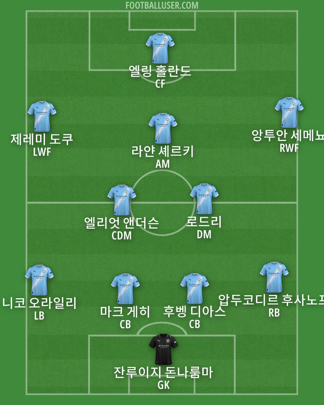 Man City Formation 2026