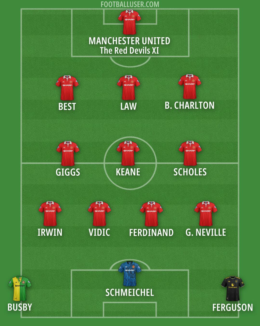 Man Utd Formation 2026