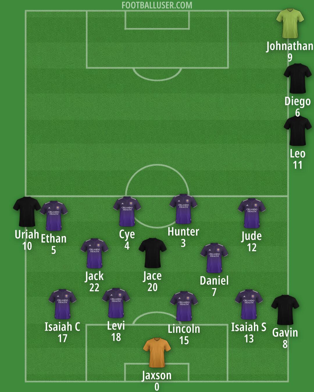 Orlando City Formation 2026