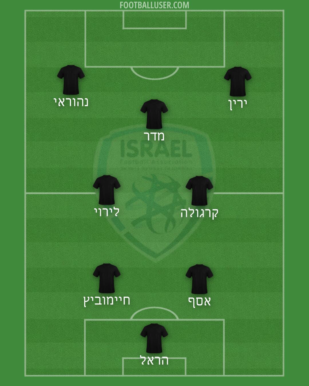Israel Formation 2026