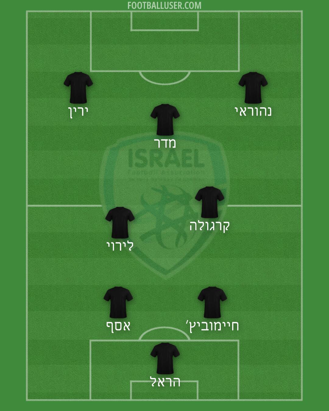 Israel Formation 2026