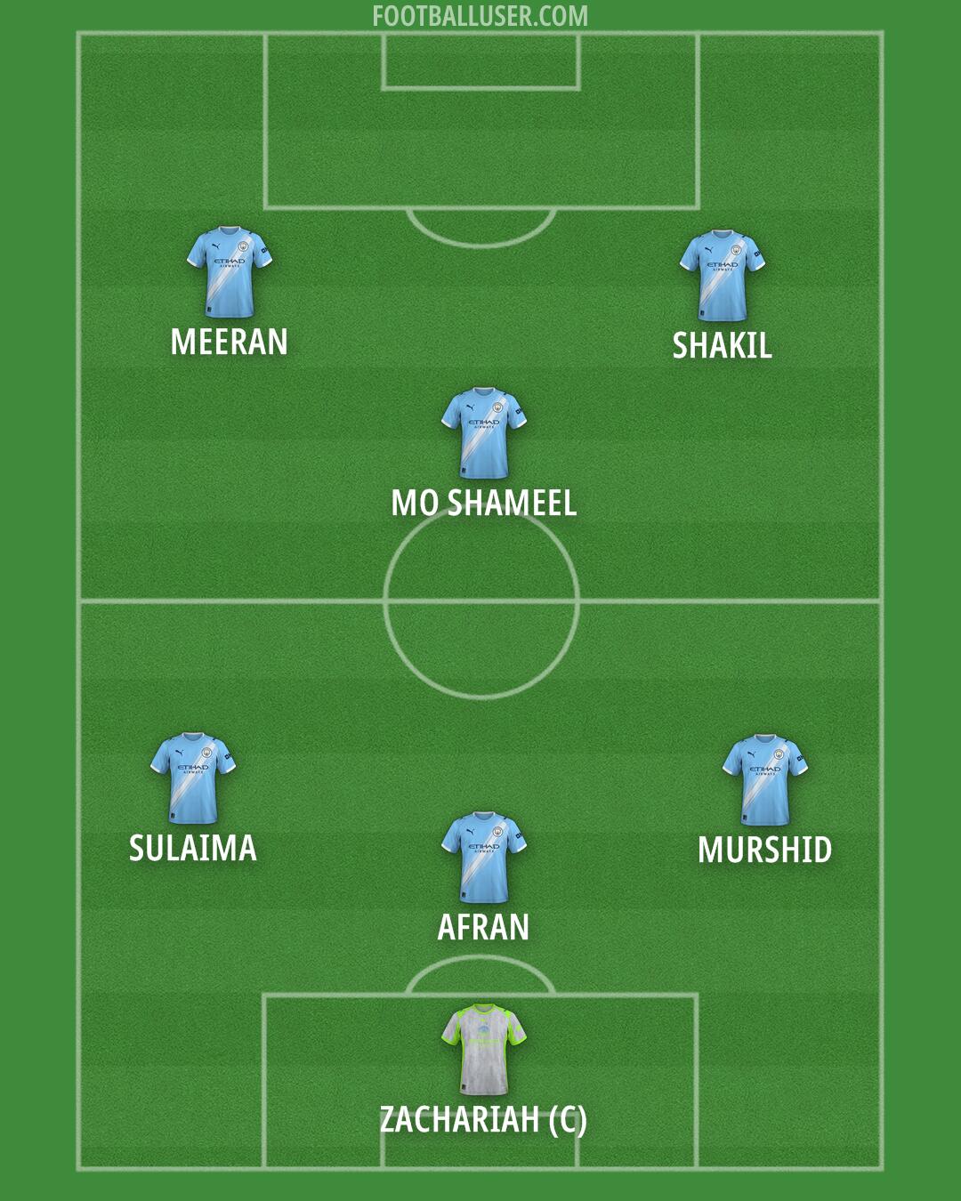 Man City Formation 2026