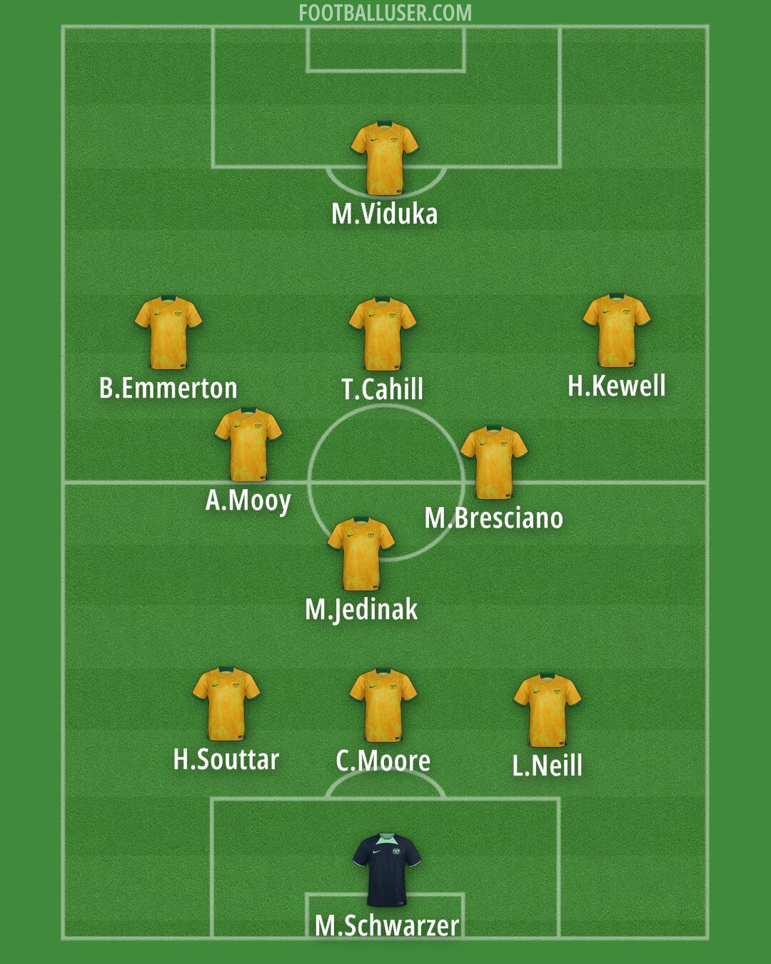 Australia Formation 2026