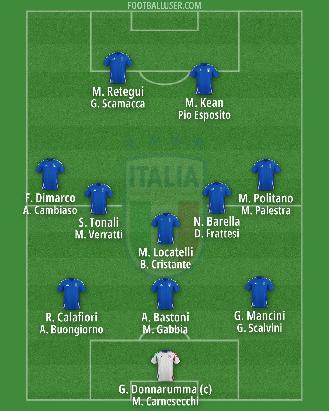 Italy Formation 2026