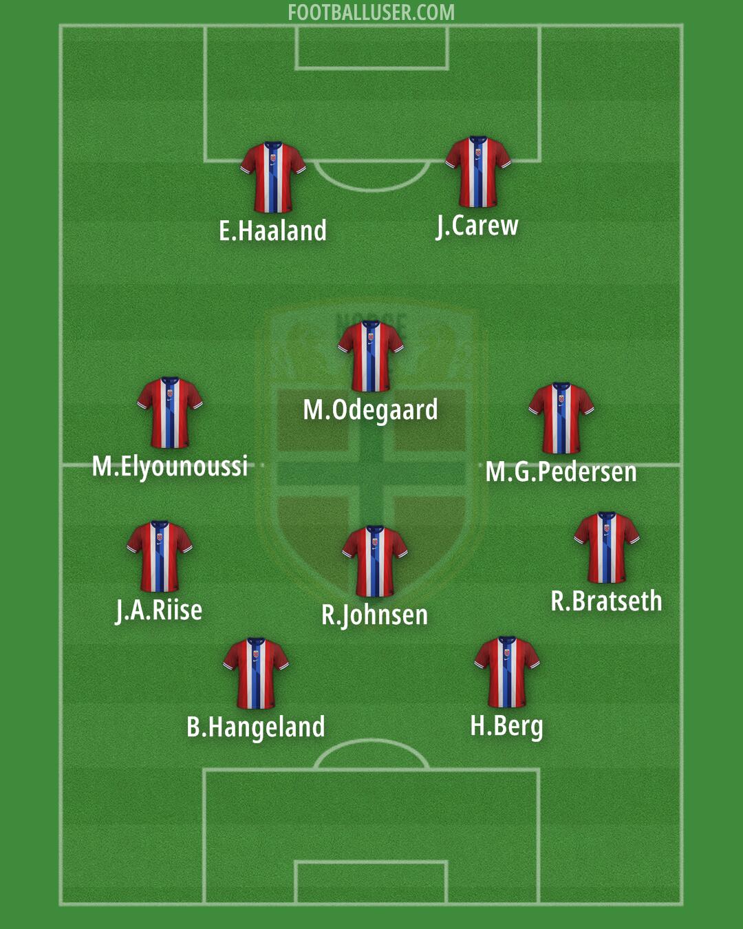 Norway Formation 2026