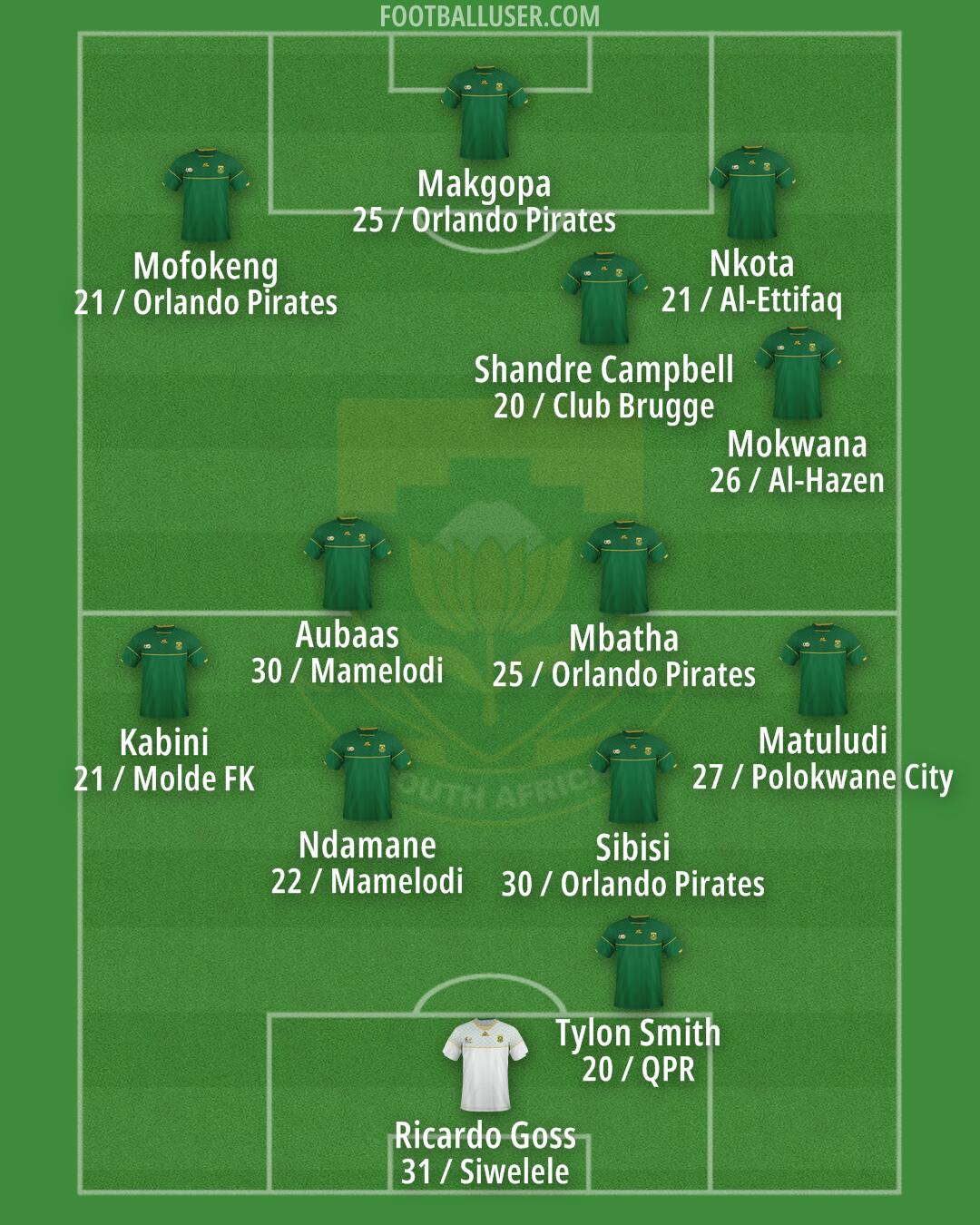 South Africa Formation 2026