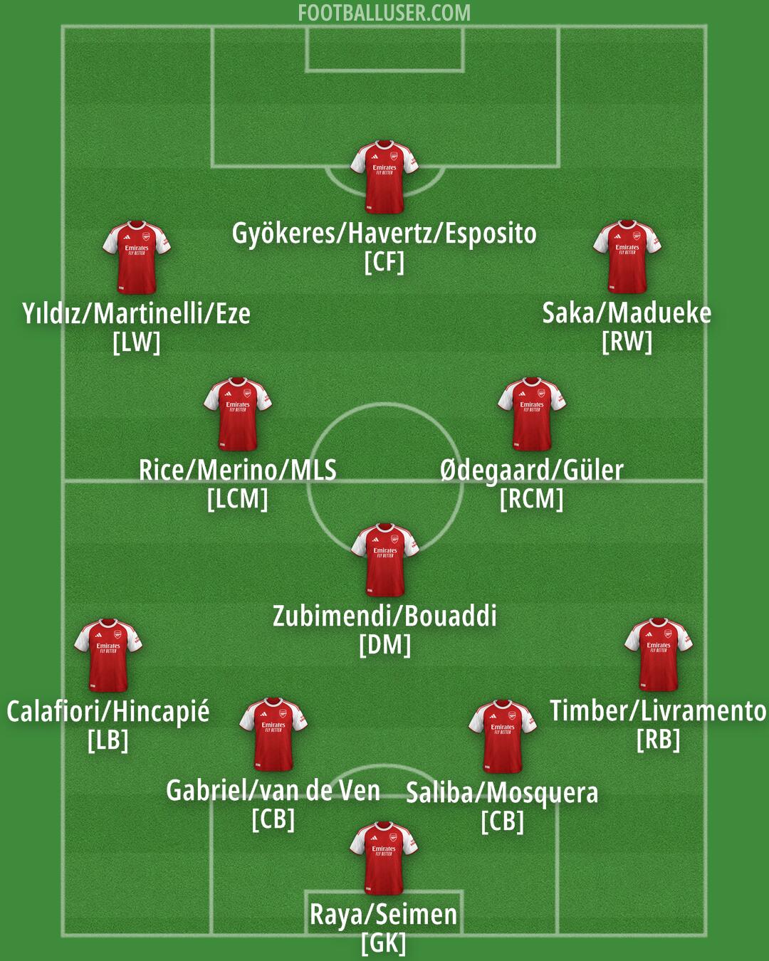 Arsenal Formation 2026