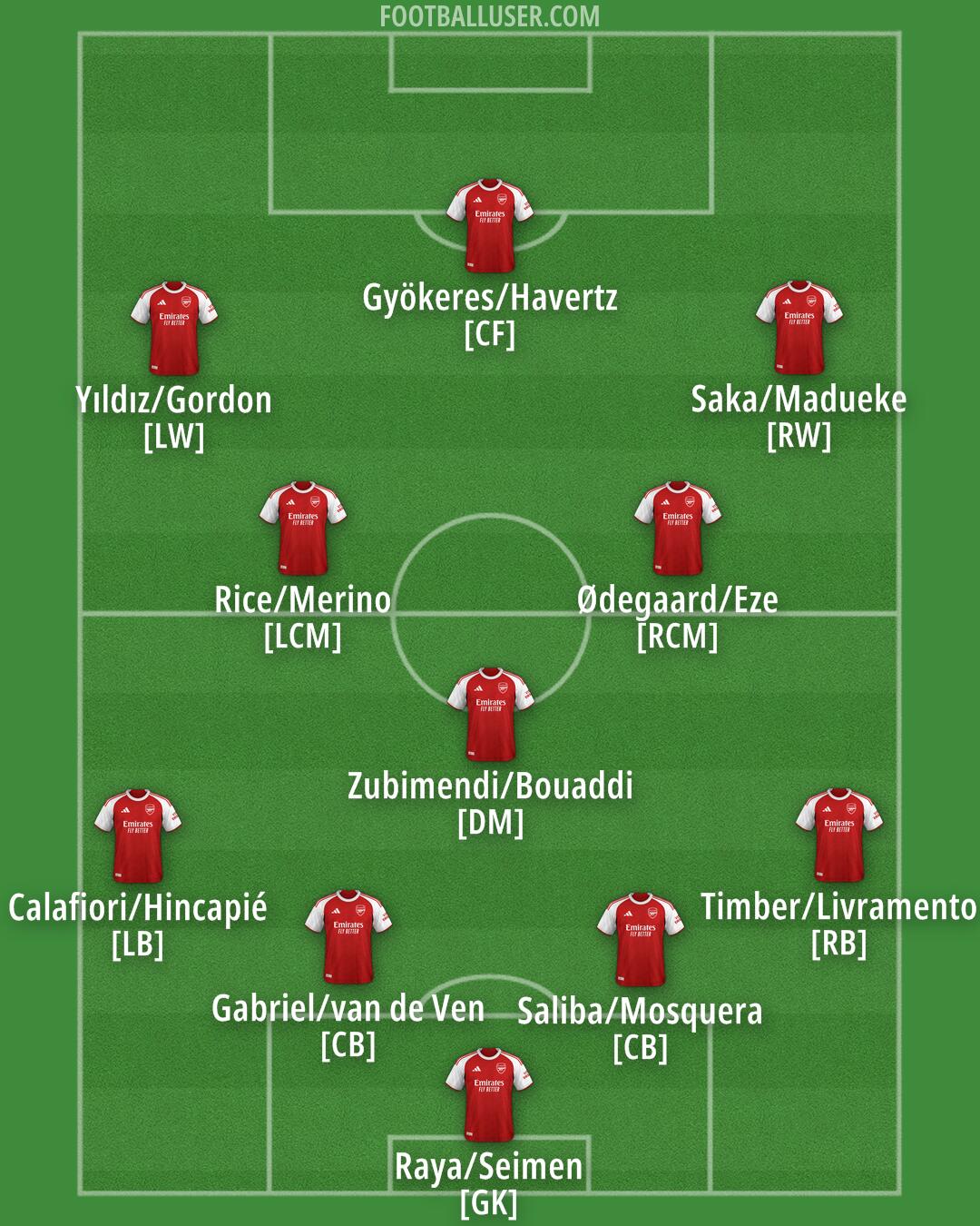 Arsenal Formation 2026