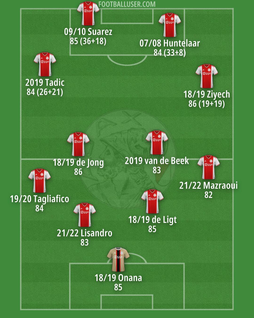 Ajax Formation 2026