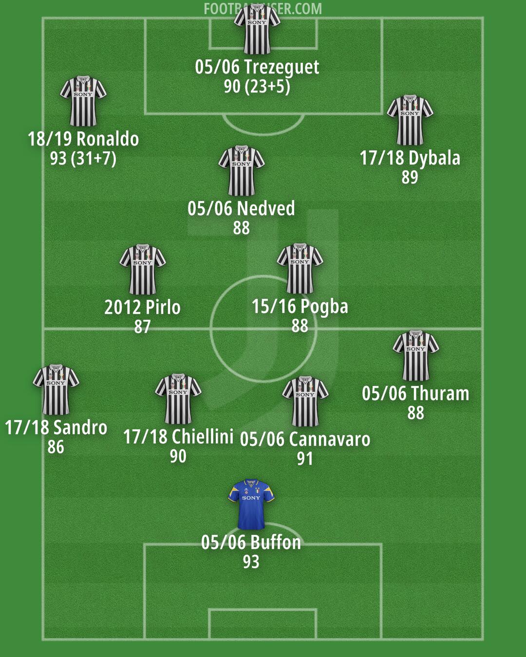 Juventus Formation 2026