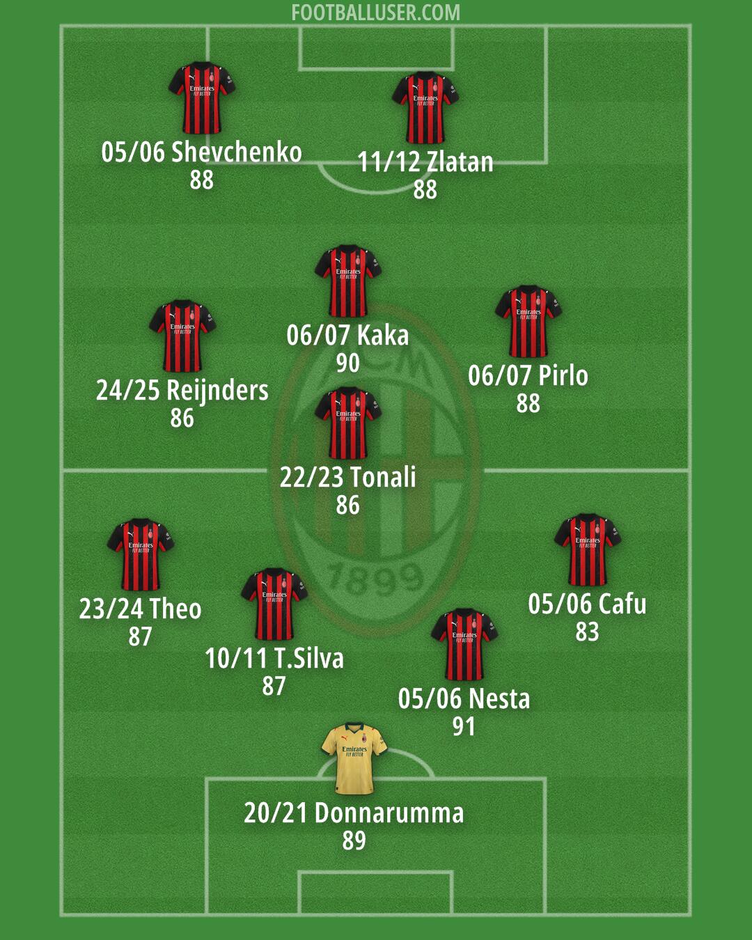 Milan Formation 2026