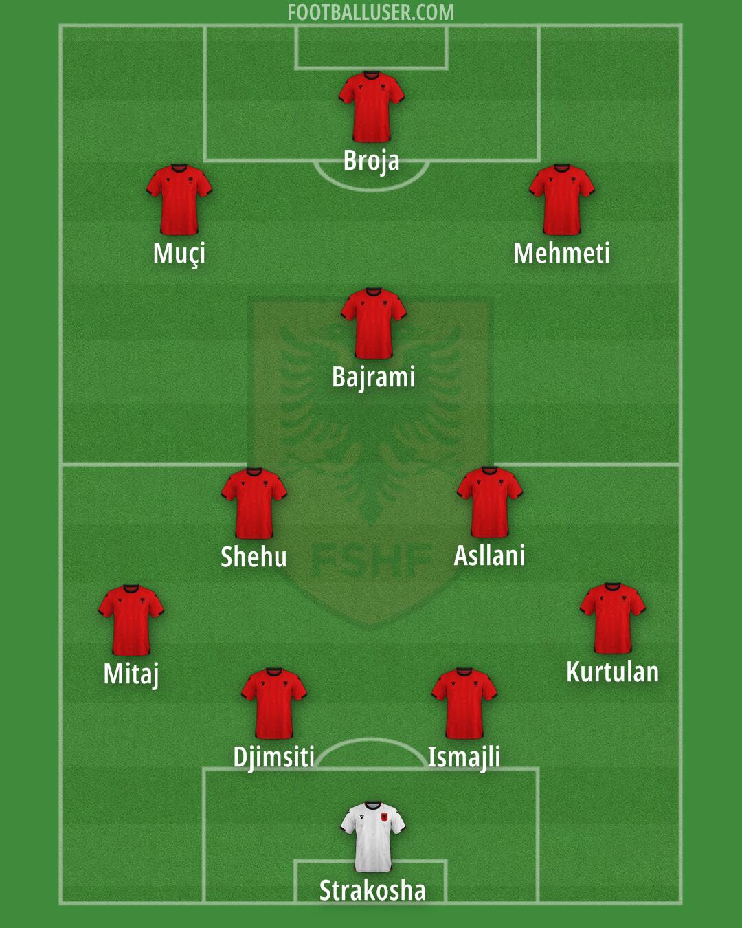 Albania Formation 2026
