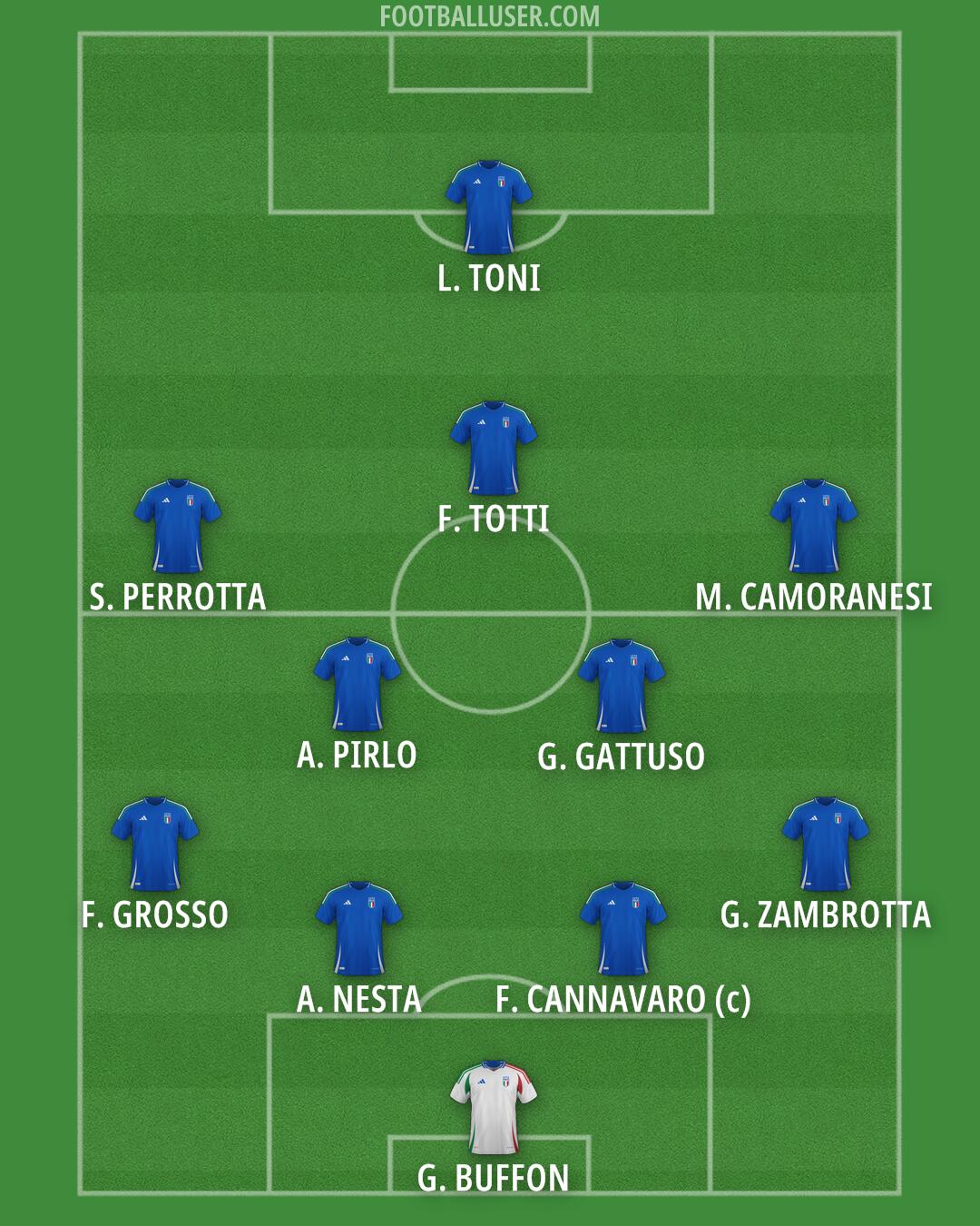 Italy Formation 2026