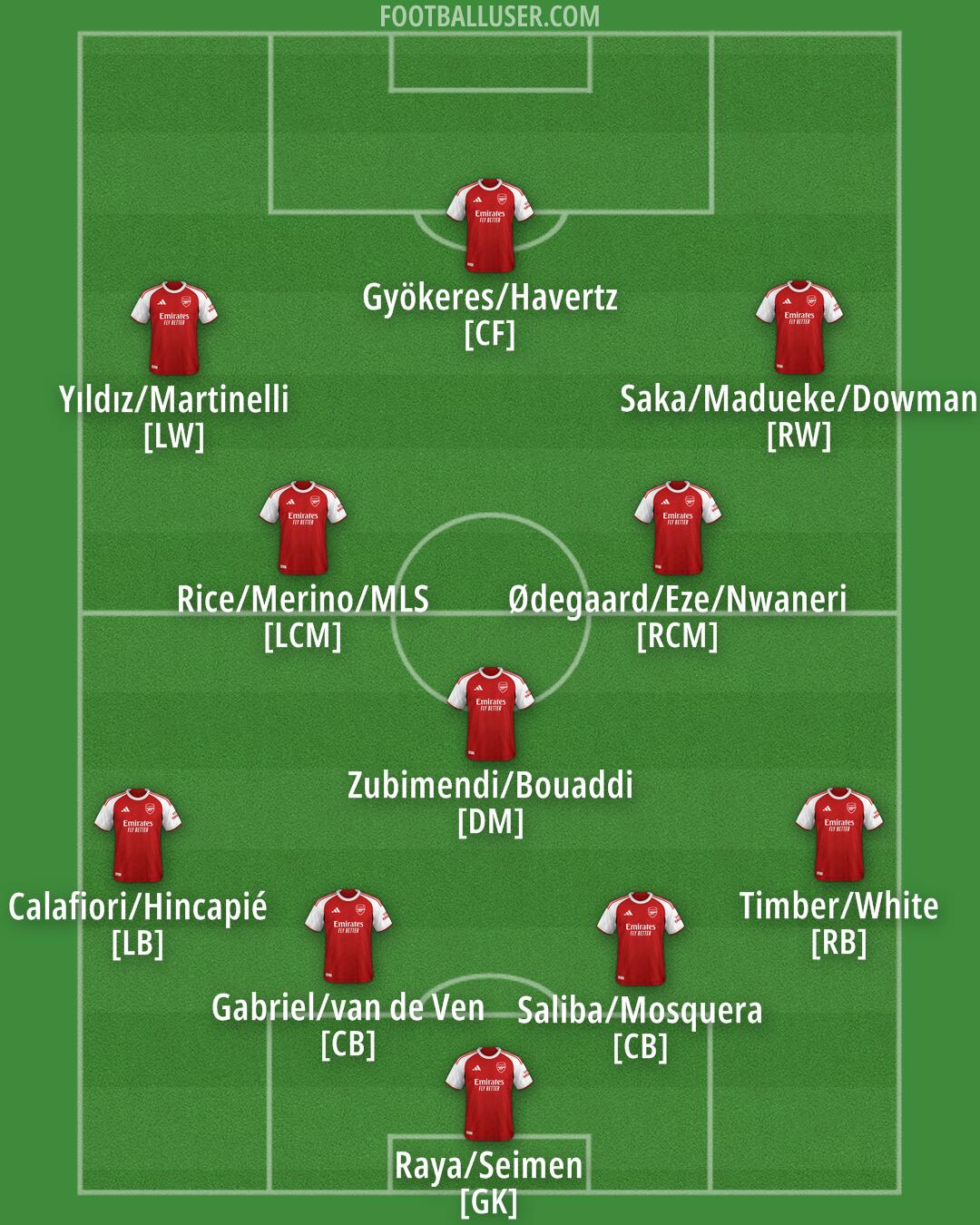 Arsenal Formation 2026