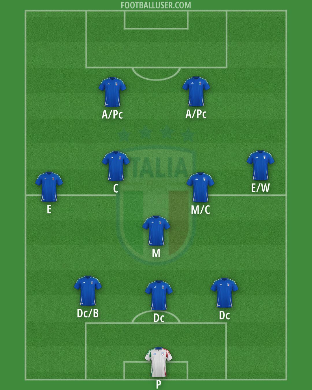 Italy Formation 2026