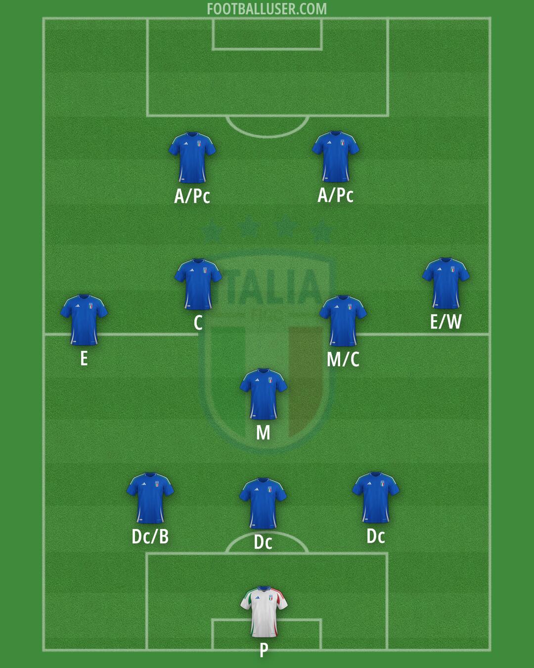 Italy Formation 2026