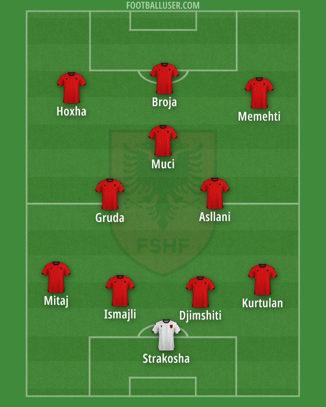 Albania Formation 2026