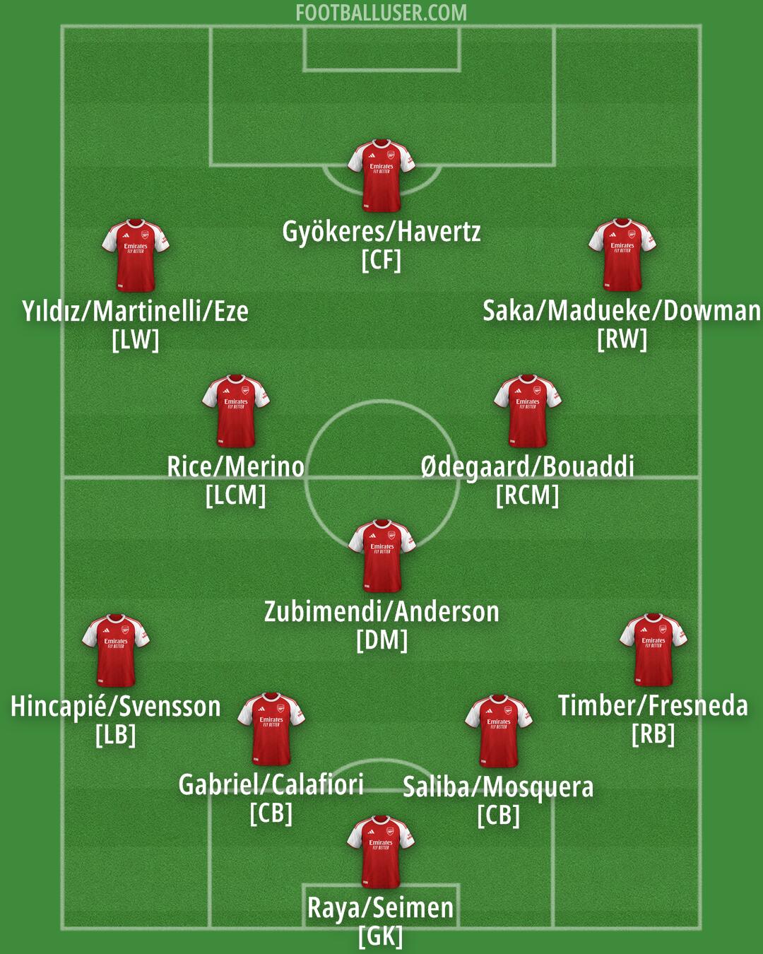 Arsenal Formation 2026