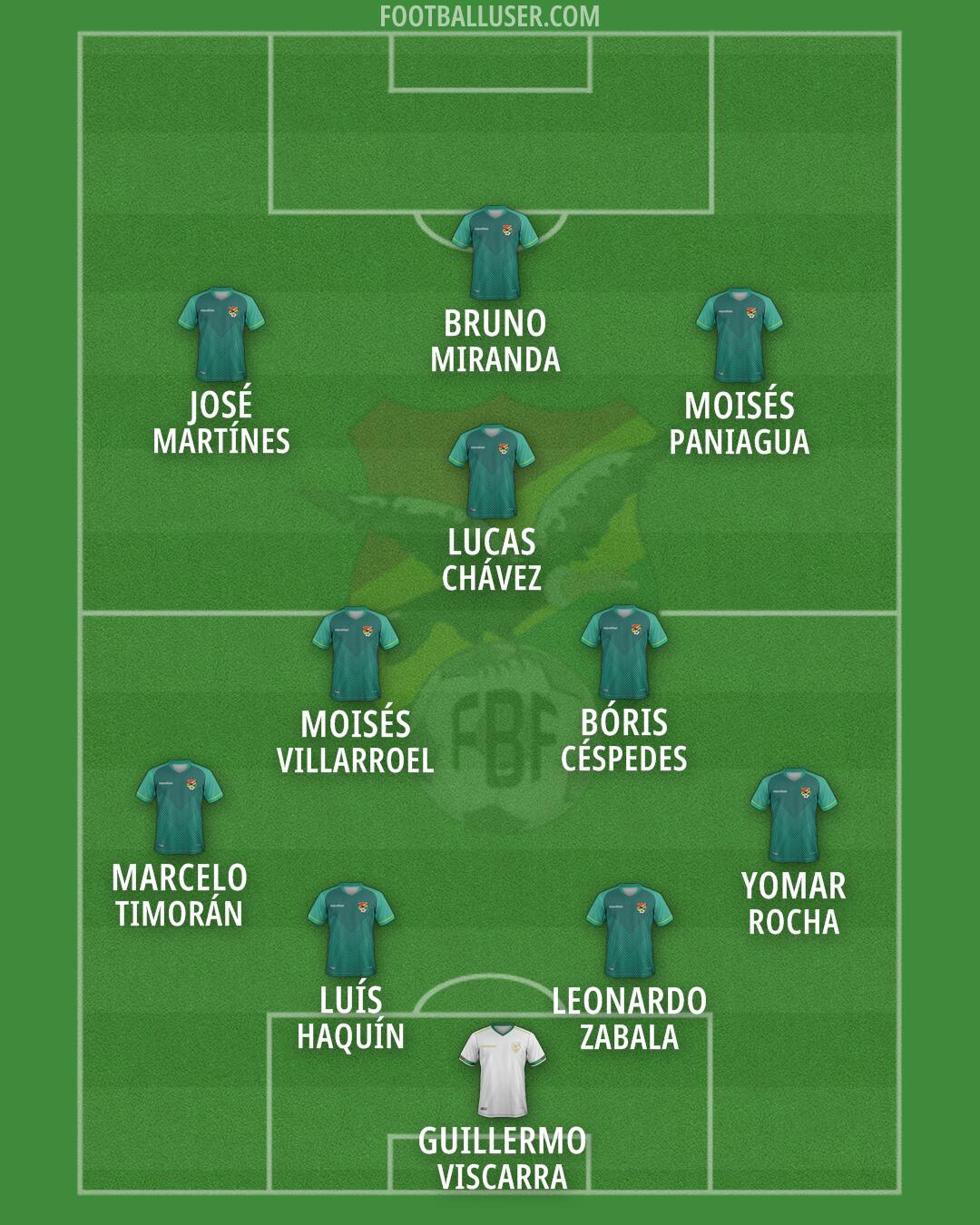 Bolivia Formation 2026