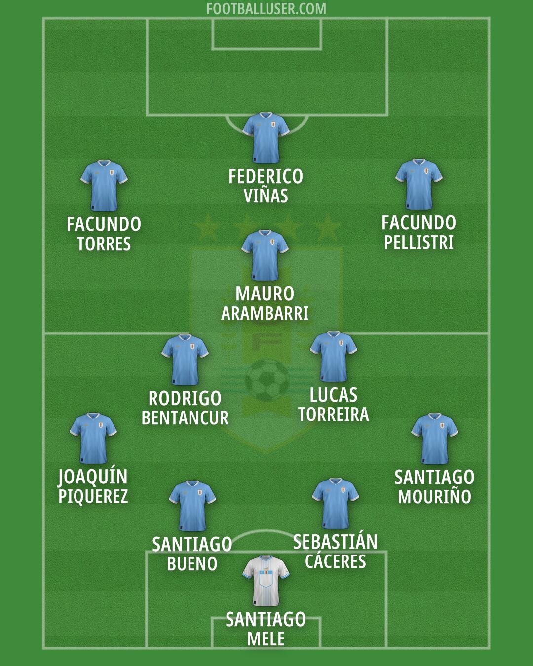 Uruguay Formation 2026