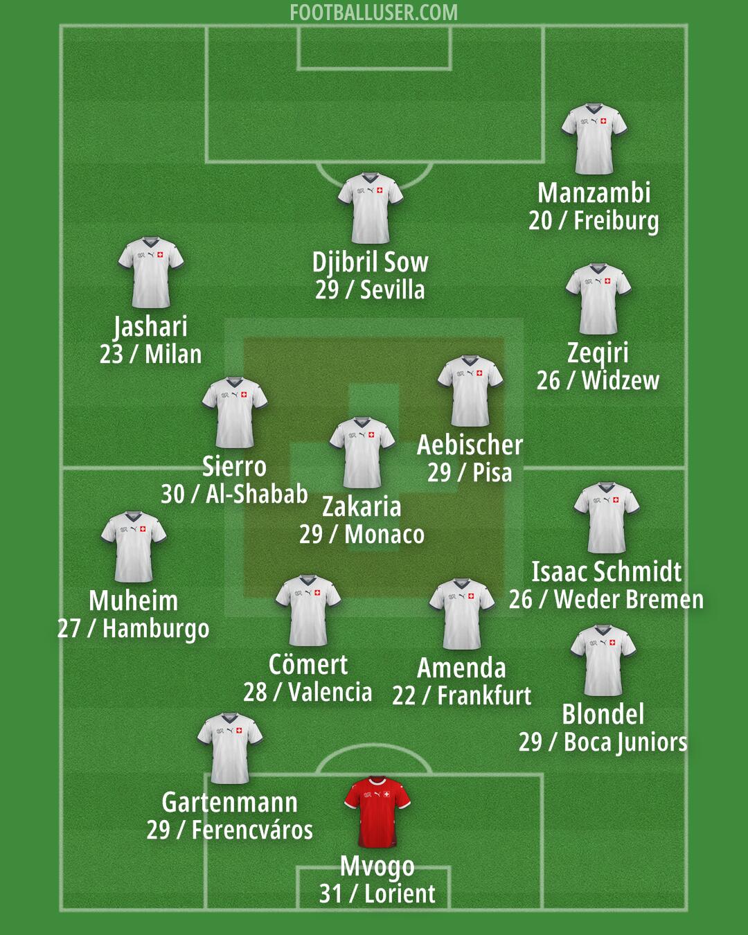 Switzerland Formation 2026