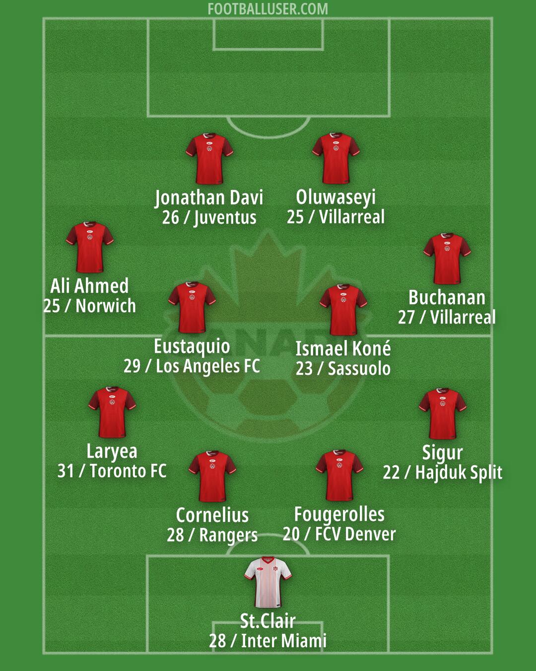 Canada Formation 2026