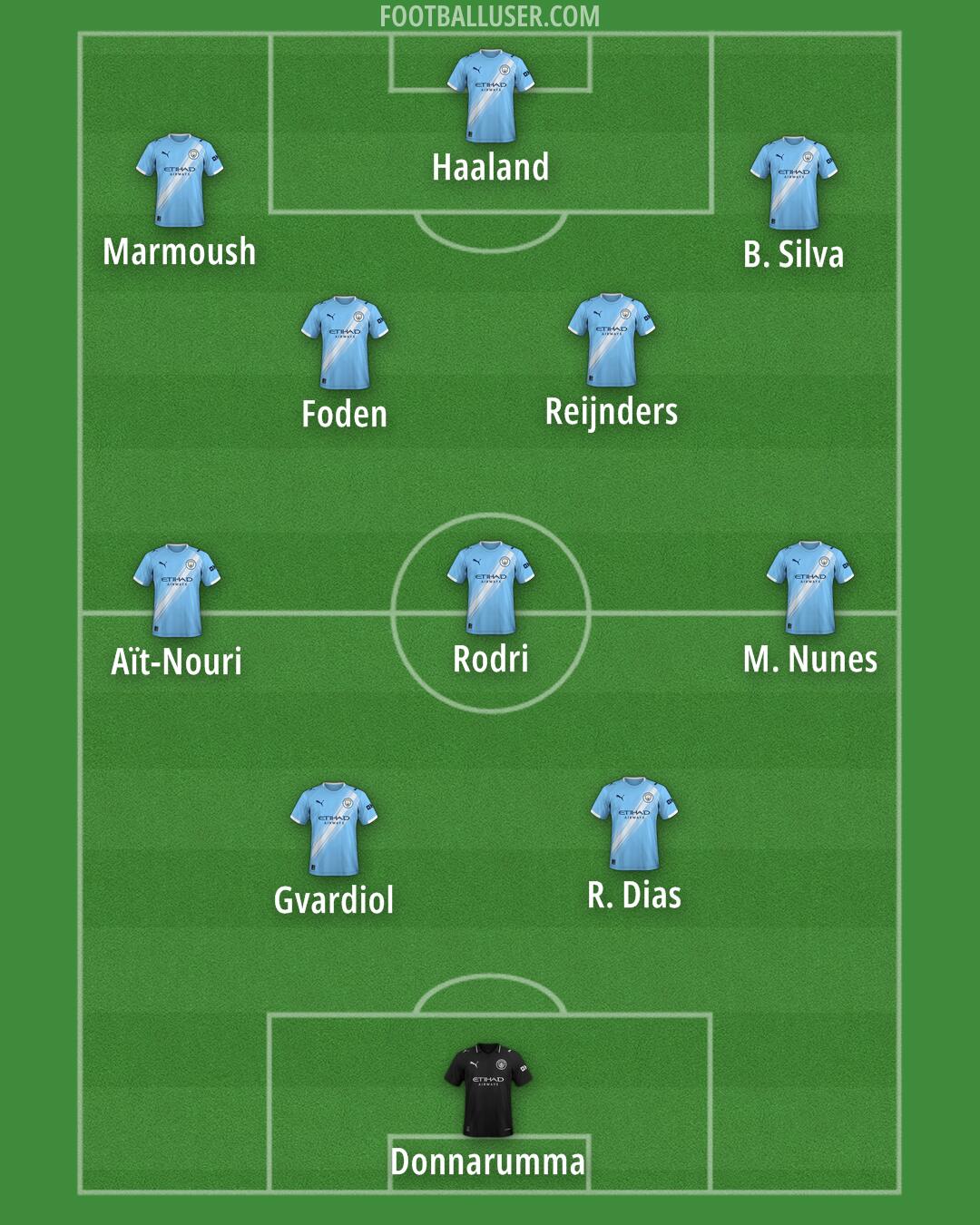 Man City Formation 2026
