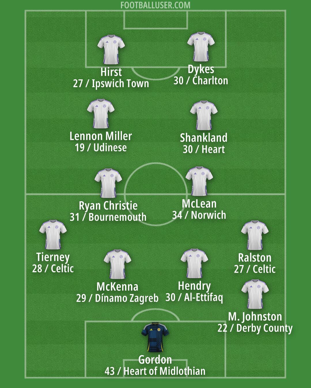 Scotland Formation 2026