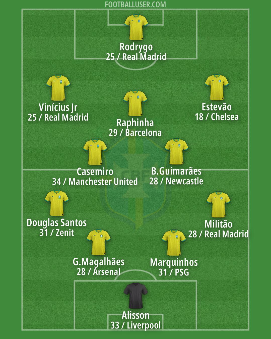Brazil Formation 2026