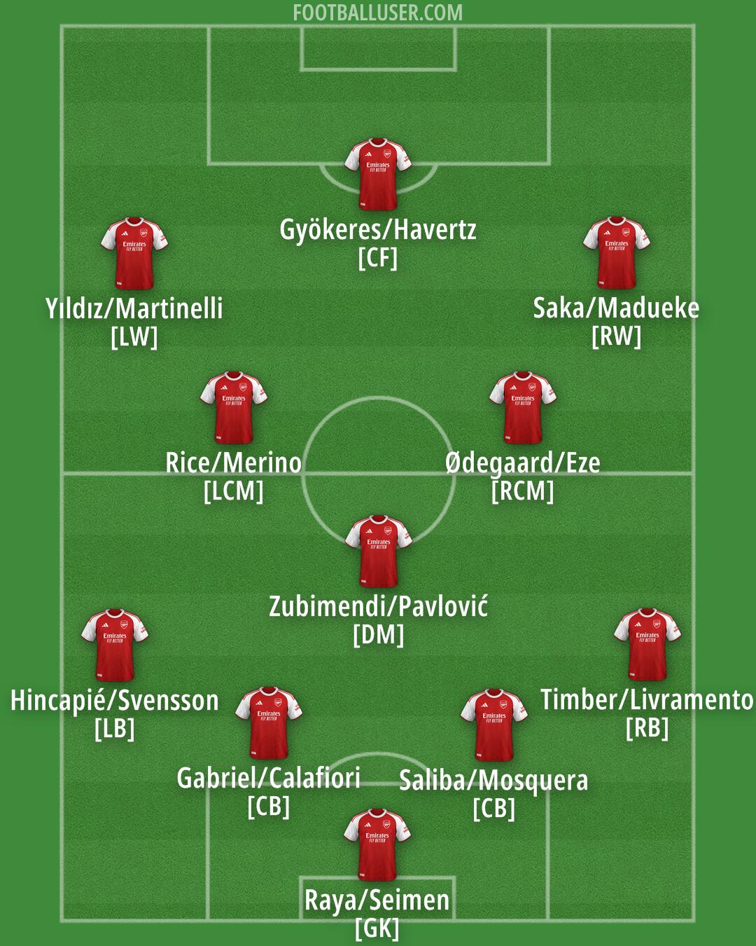 Arsenal Formation 2026