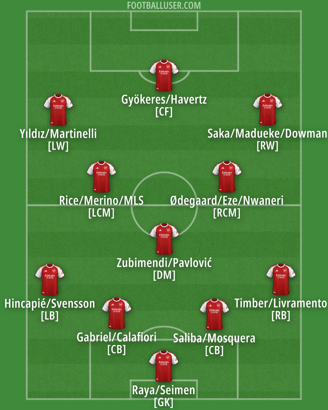 Arsenal Formation 2026