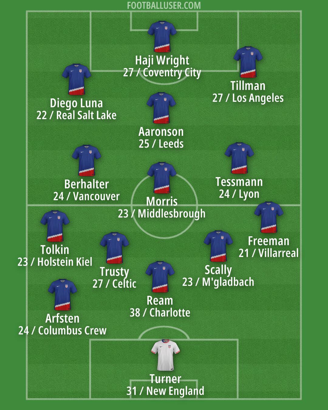 United States Formation 2026