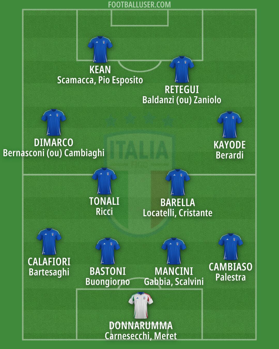 Italy Formation 2026