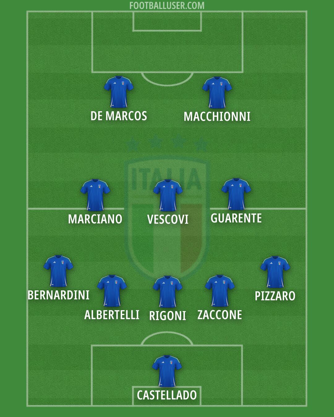 Italy Formation 2026