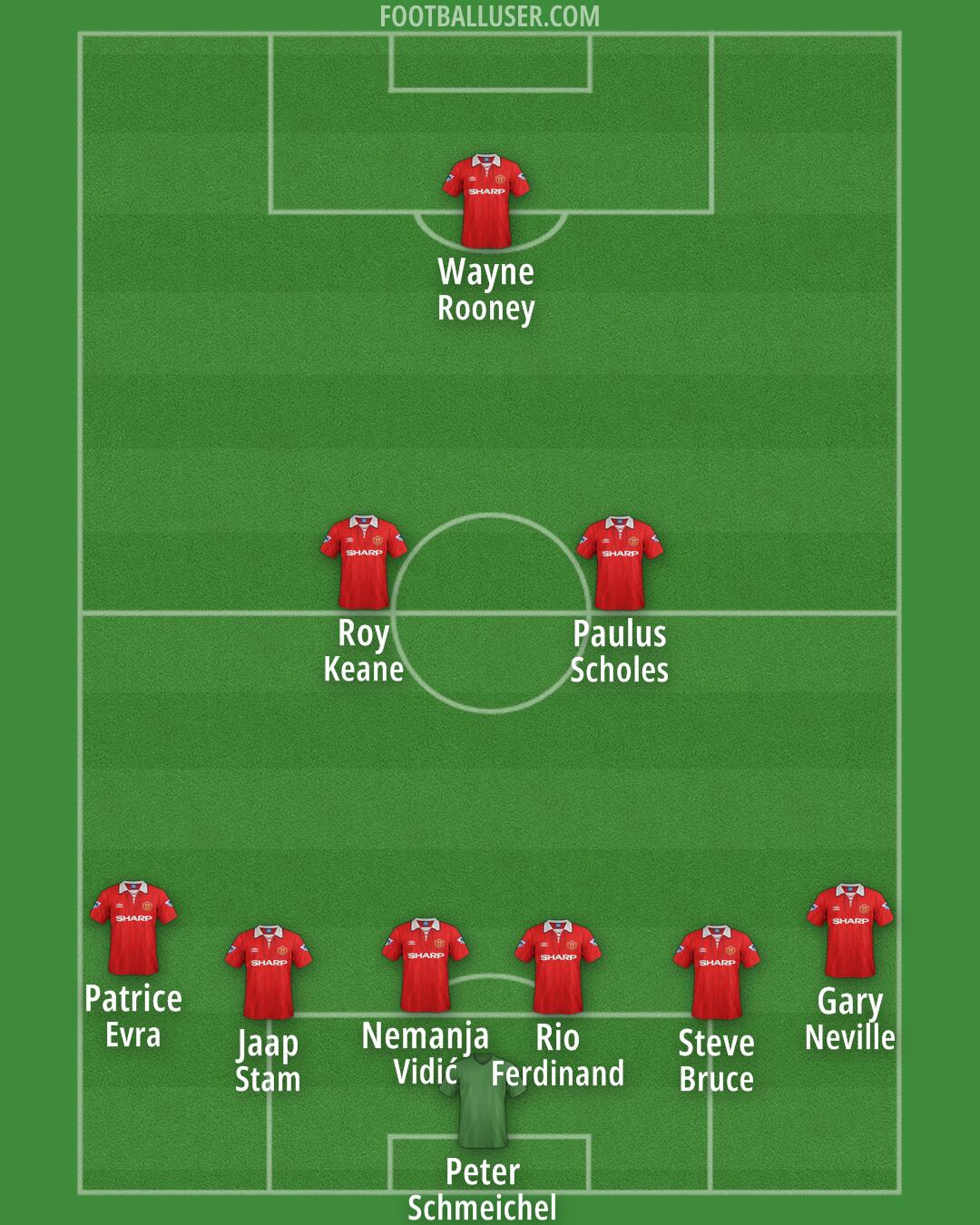 Man Utd Formation 2026