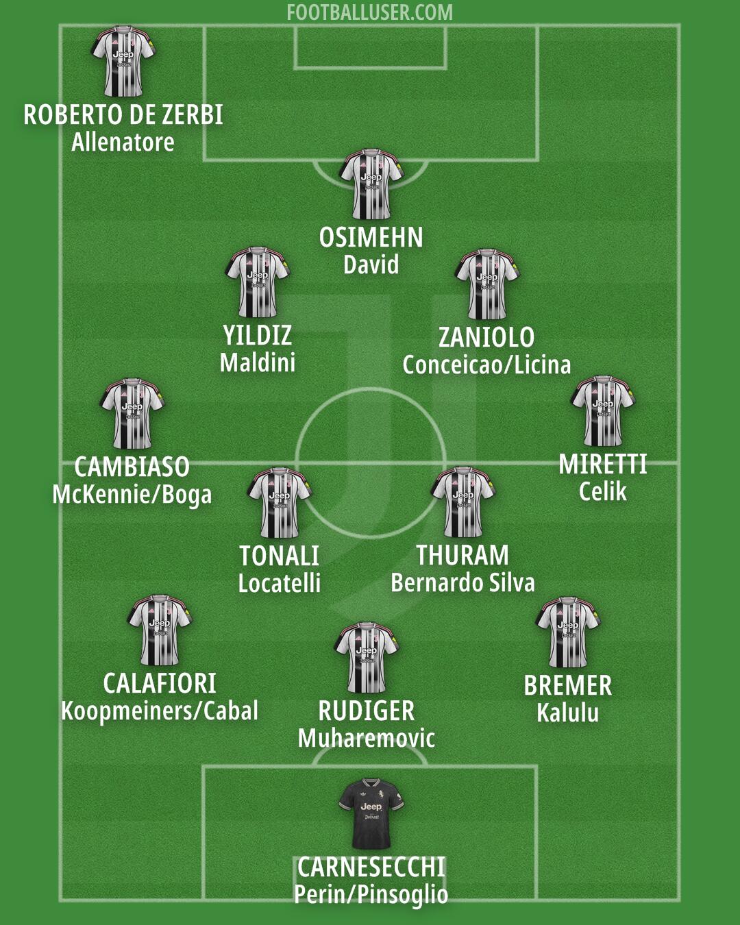 Juventus Formation 2026