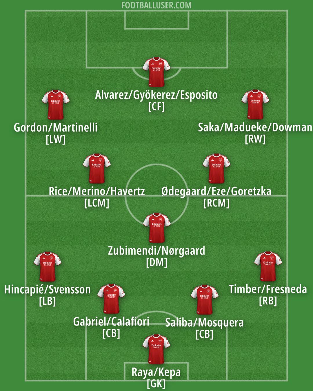 Arsenal Formation 2026