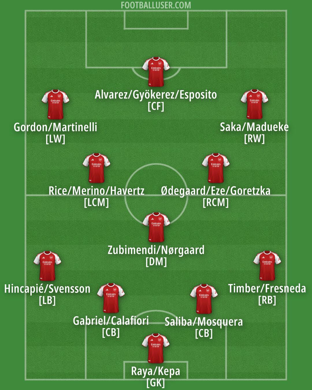 Arsenal Formation 2026