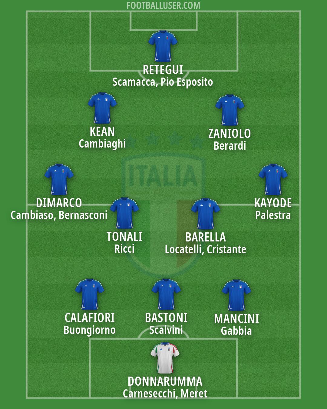Italy Formation 2026