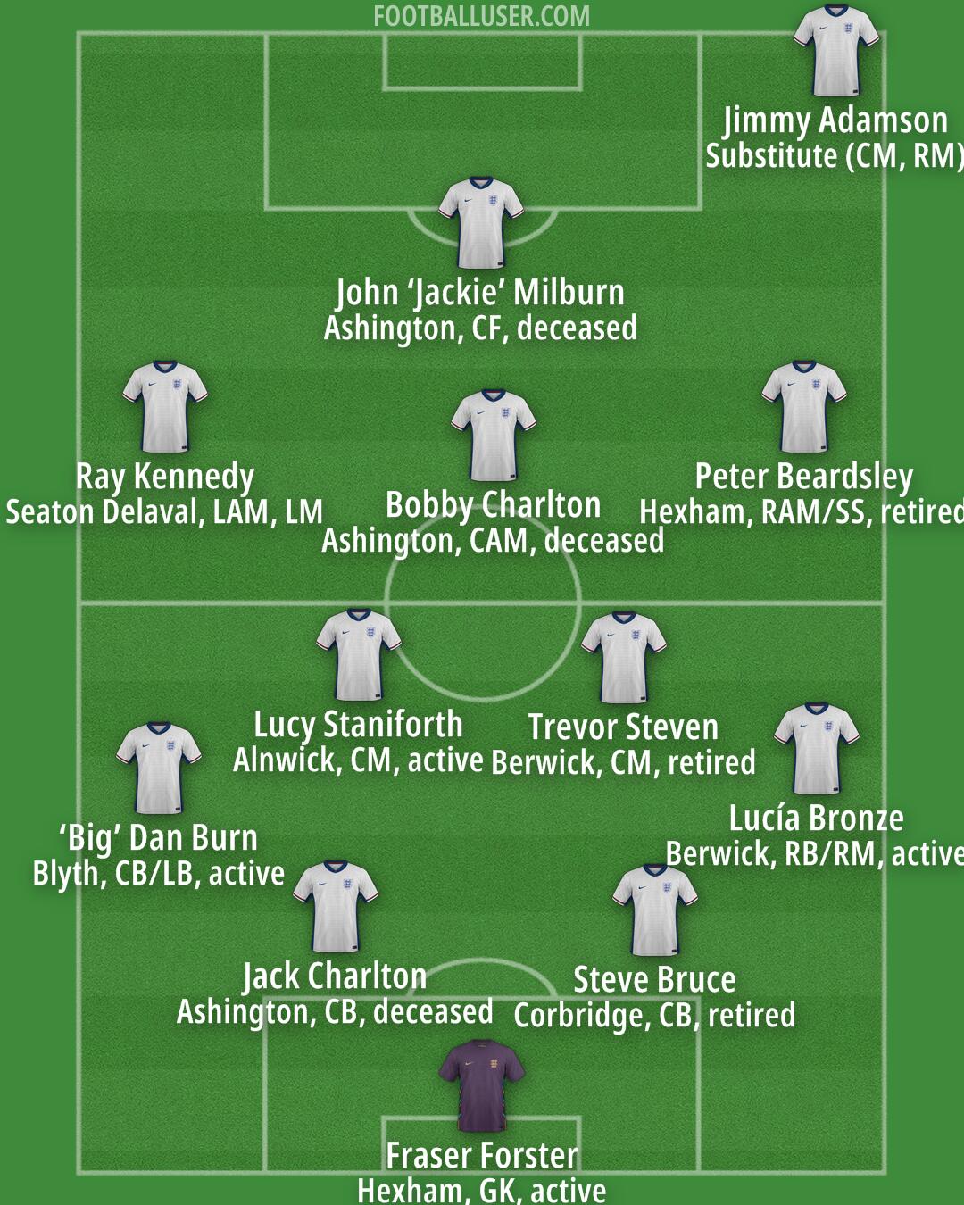 England Formation 2026