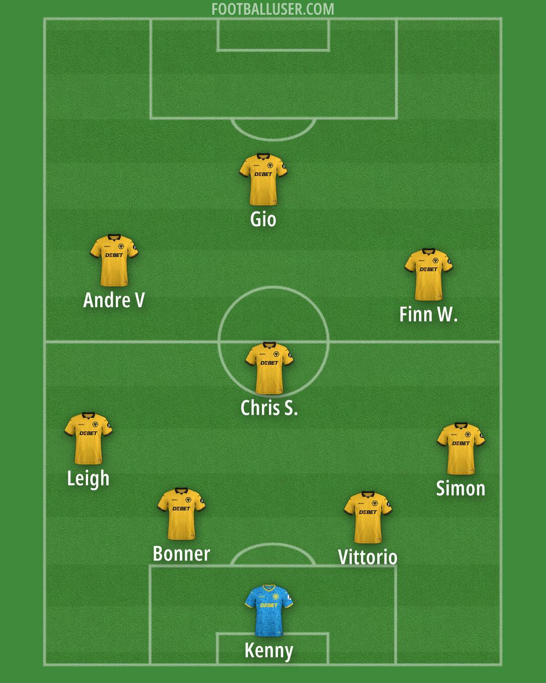 Wolves Formation 2026