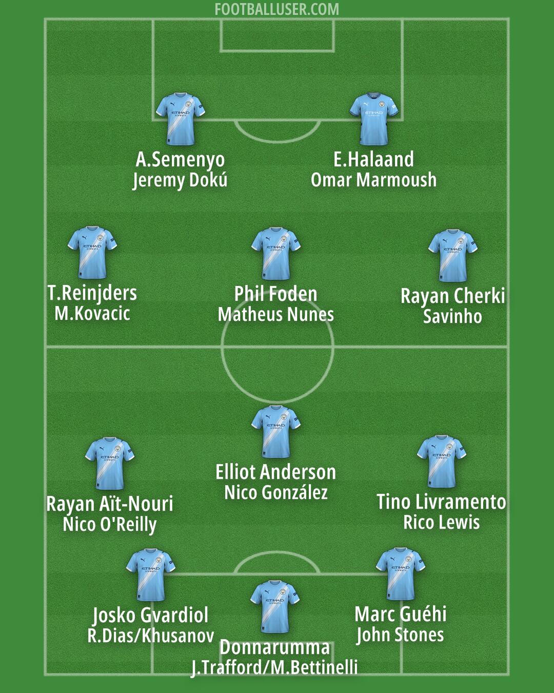 Man City Formation 2026